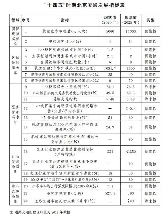 Table of traffic development indicators in Beijing during the 14th Five-Year Plan period. jpg